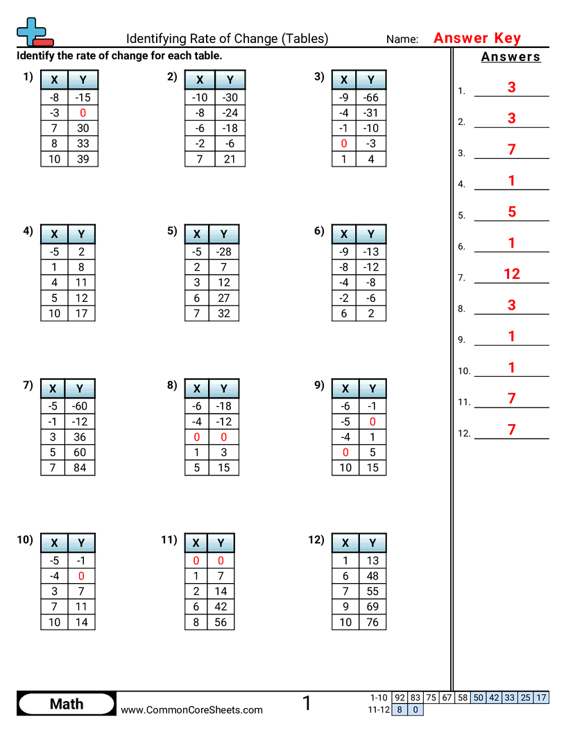 8f2 Worksheets - Identifying Rate of Change (Tables) worksheet